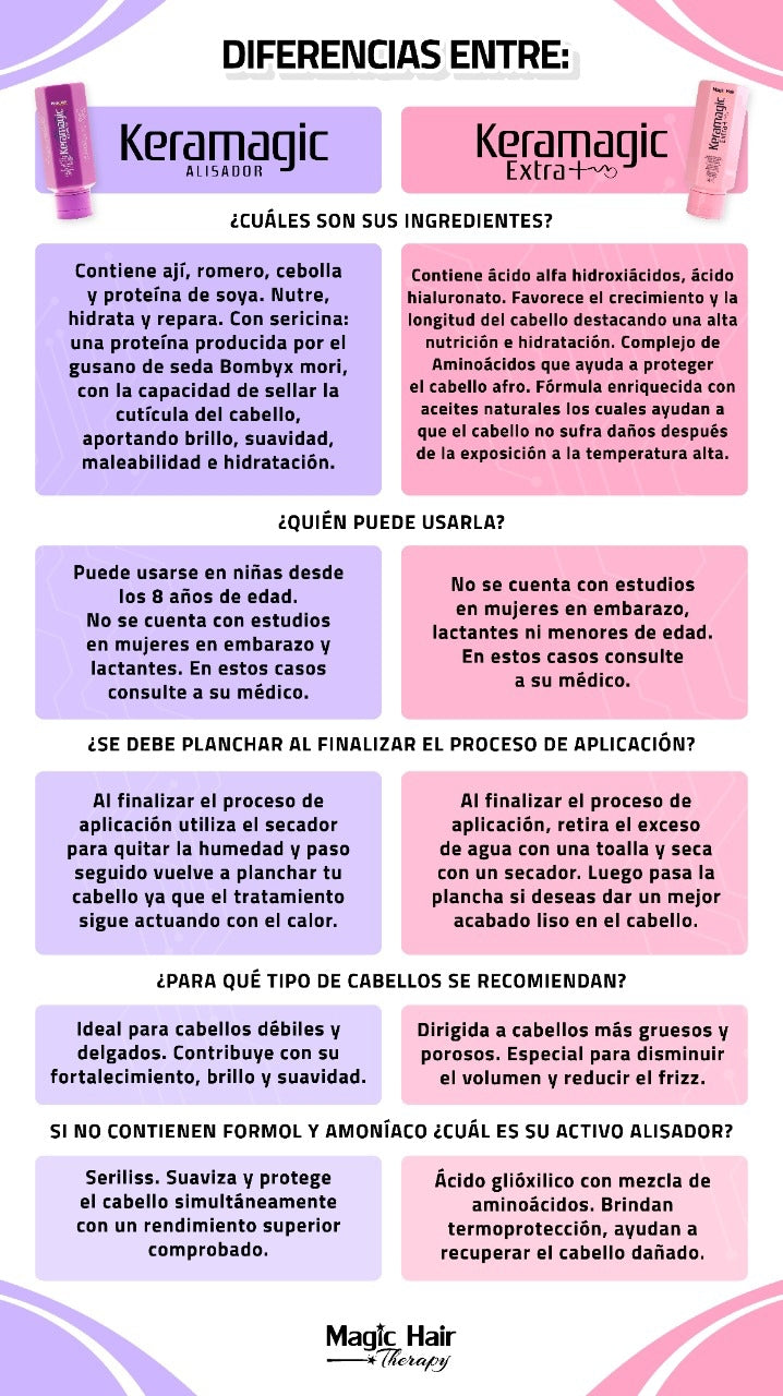 Kit Shampoo para la Caspa + keratina Keramagic | Magic Hair